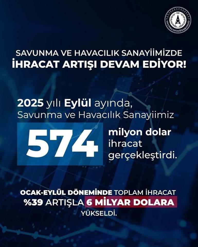 Türkiye'nin gücü 9 ayda 6 milyar dolarlık figüre yansıtıldı