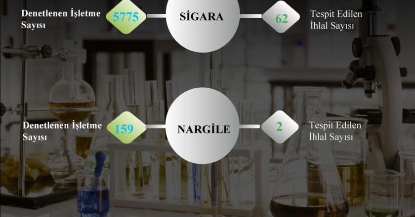 Aydın’da 6 Bin İşletmeye Tütün Kontrolü Yapıldı